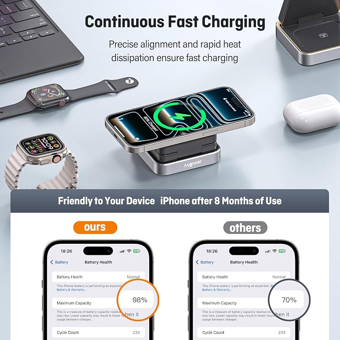Augnner 25W charging station showing continuous fast charging and 98 percent iPhone battery health protection⁠